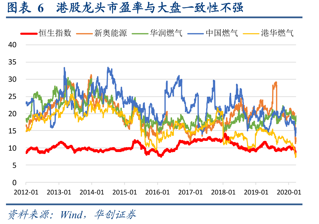 图表16中国燃气累计超额收益近700%_第3页