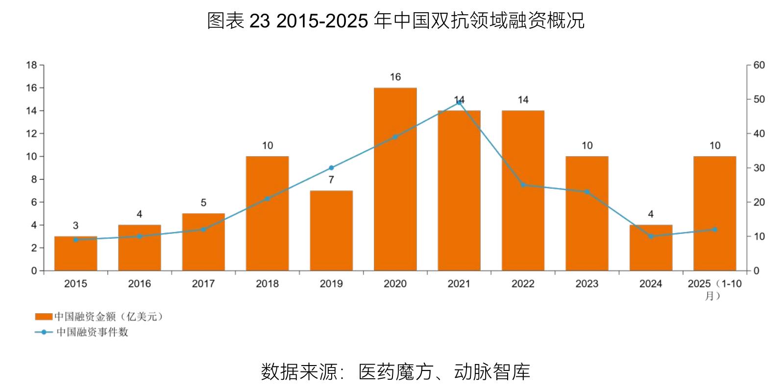 图表232015-2025年中国双抗领域融资概况