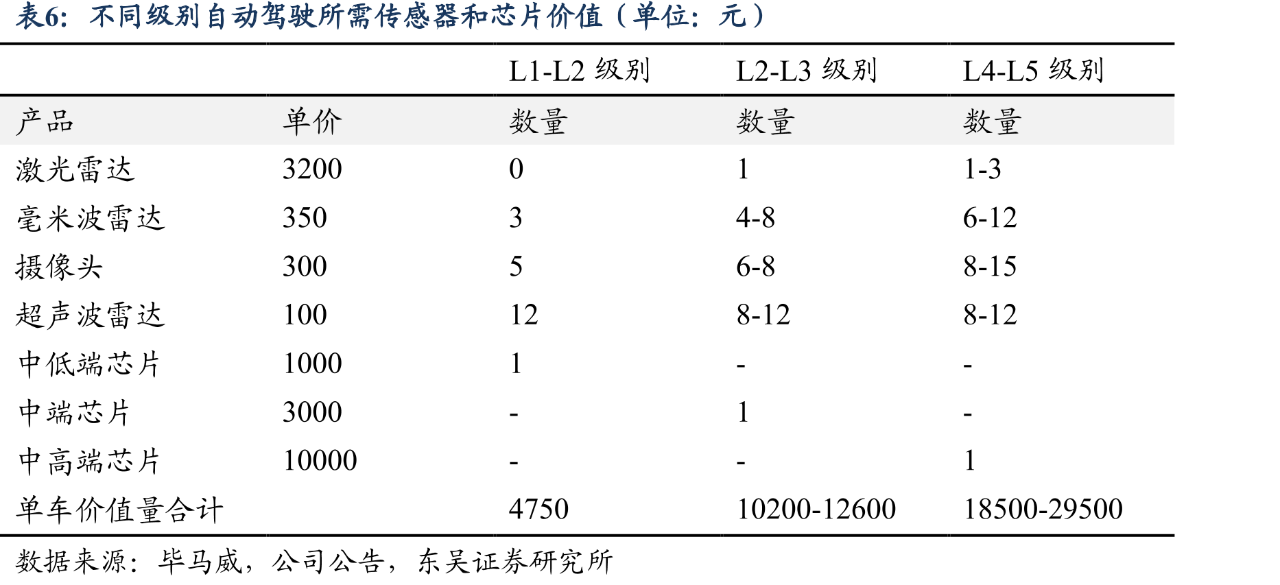 2023年中国高算力自动驾驶SoC按出货量计算_第4页
