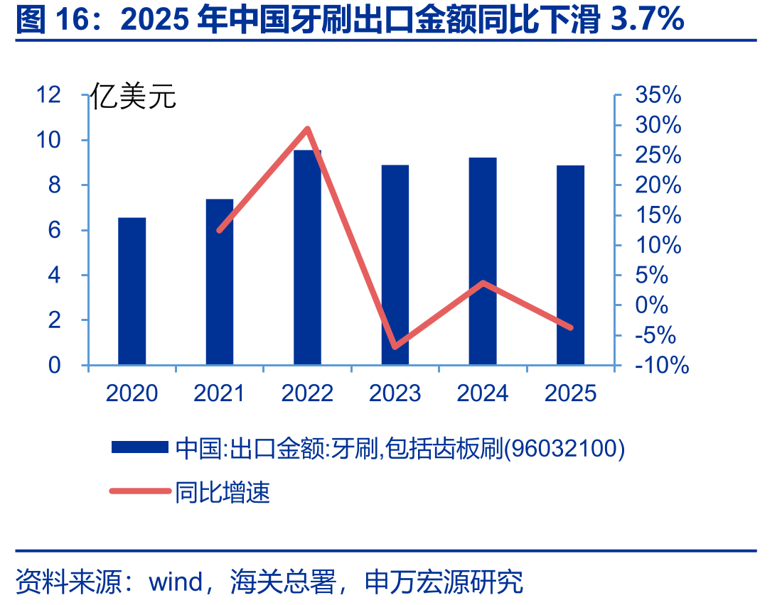 2025年中国牙刷出口金额同比下滑3.7%