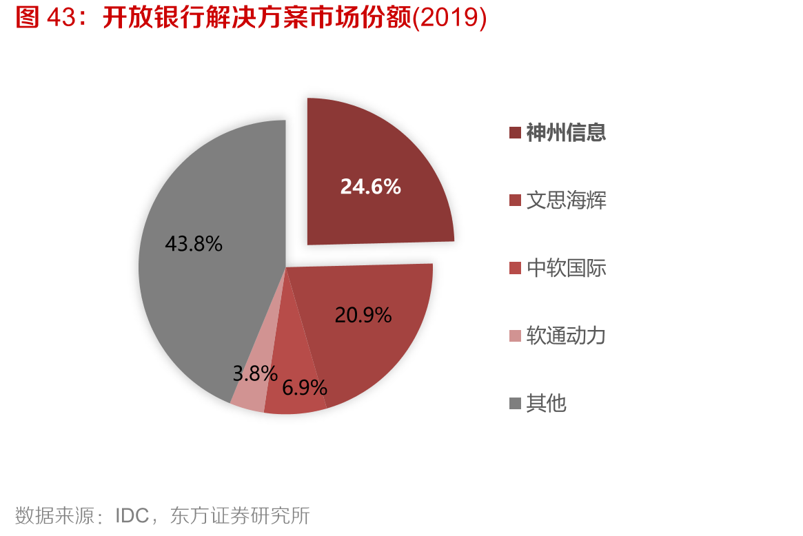 开放银行解决方案市场份额(2019)