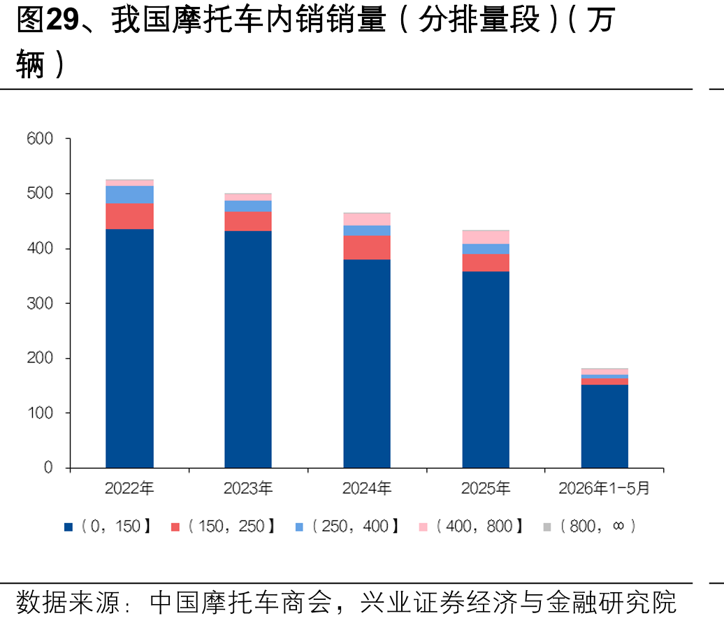图29、我国摩托车内销销量（分排量段）（万