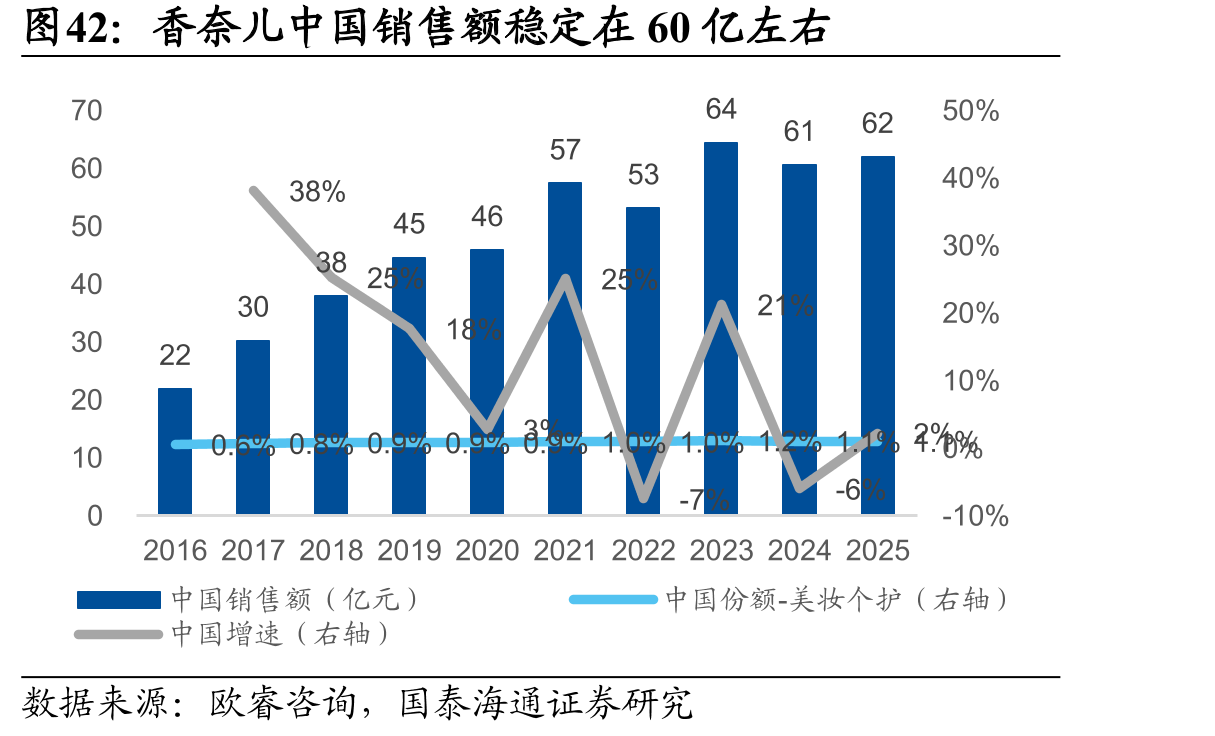香奈儿中国销售额稳定在60亿左右