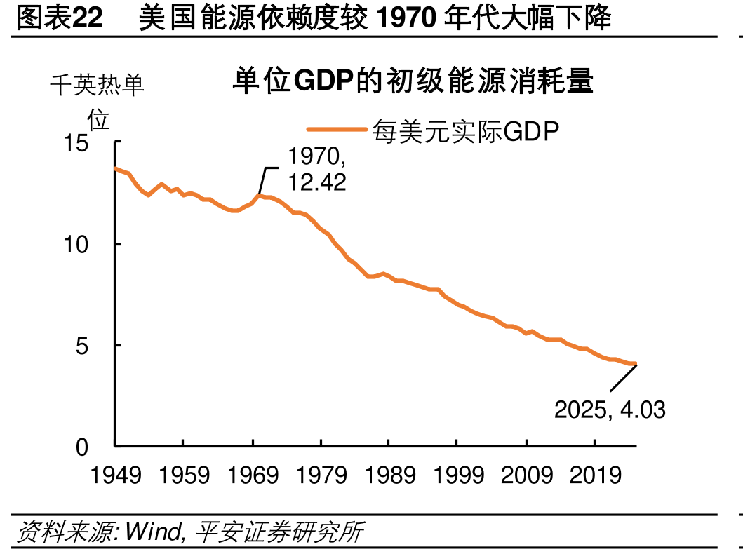 图表22美国能源依赖较1970大降