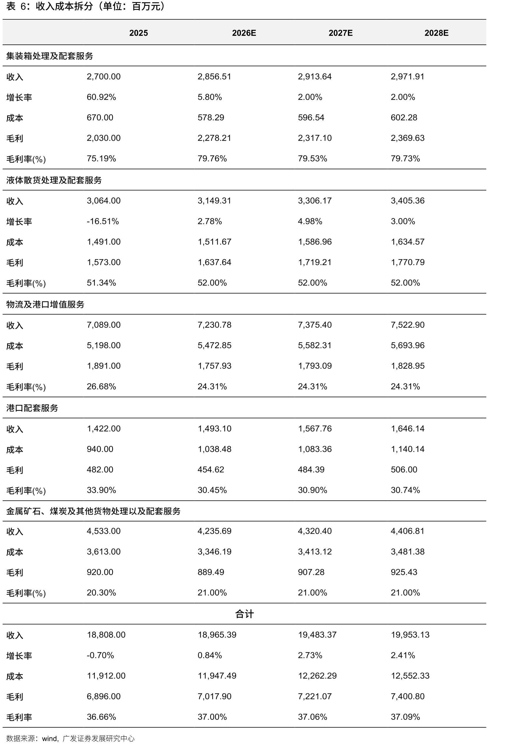 长投中，青岛港通用码头、青港物流、董家口通用码头是股权价值占比前三（2025）_第5页