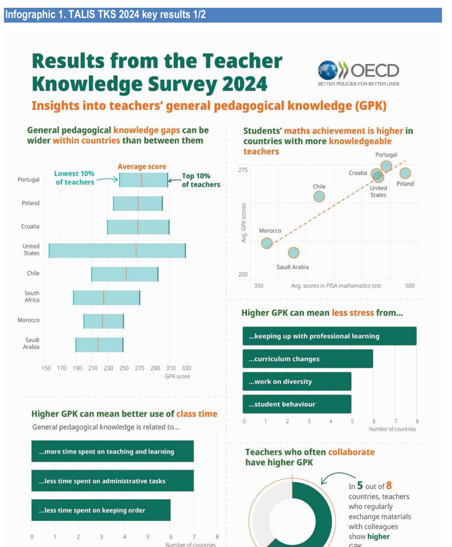 Infographic 1. TALIS TKS 2024 key results 1/2