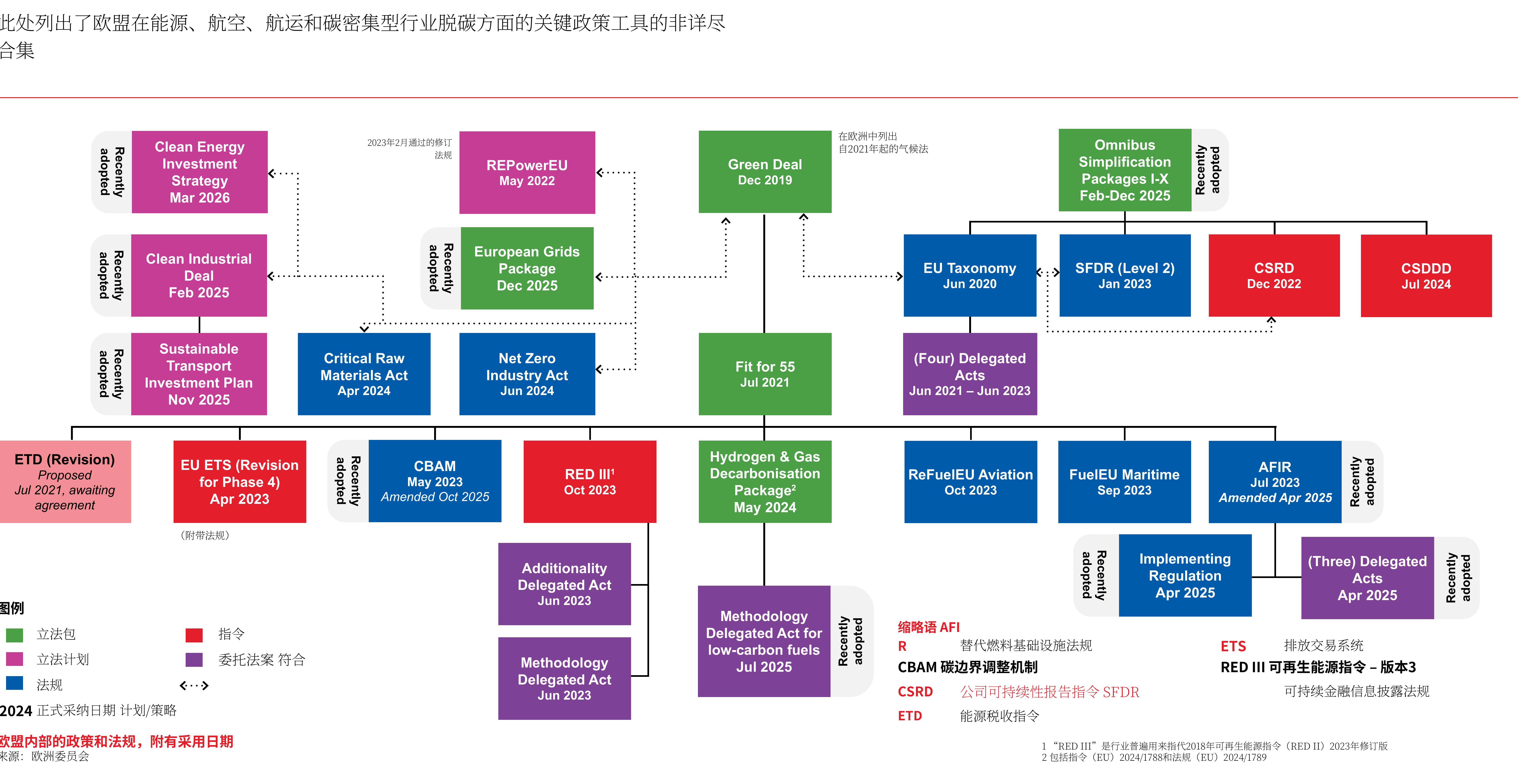 比处列出了欧盟在能源、航空、航运和碳密集型行业脱碳方面的关键政策工具的非详尽
