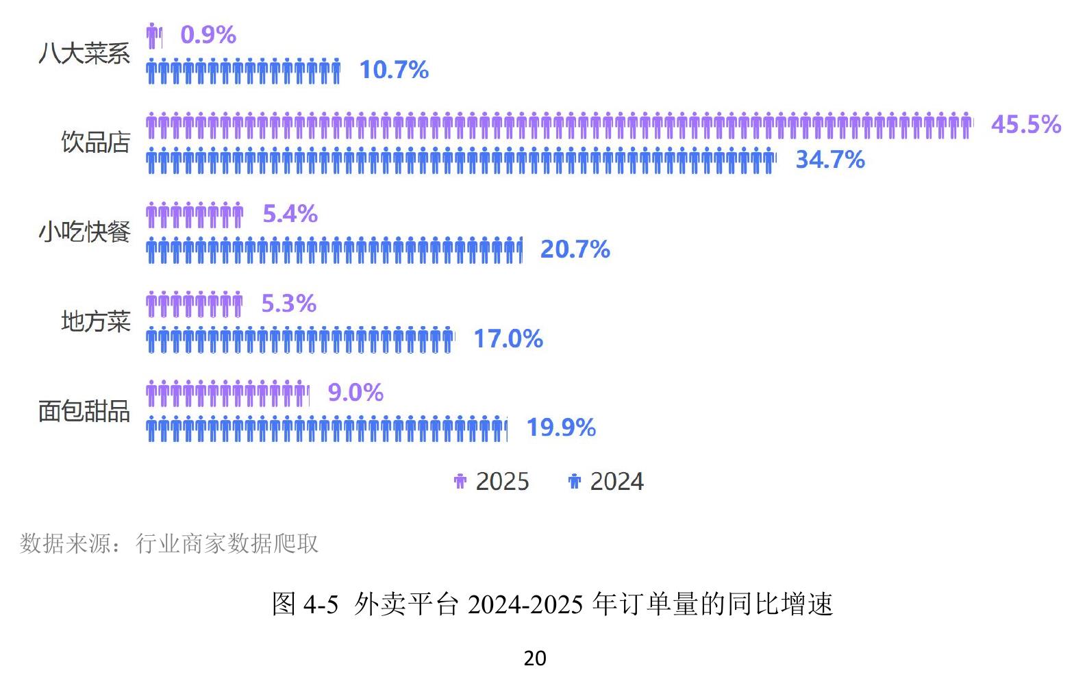 图 2-7 中国大陆地区各城市纯外卖店占比_第5页