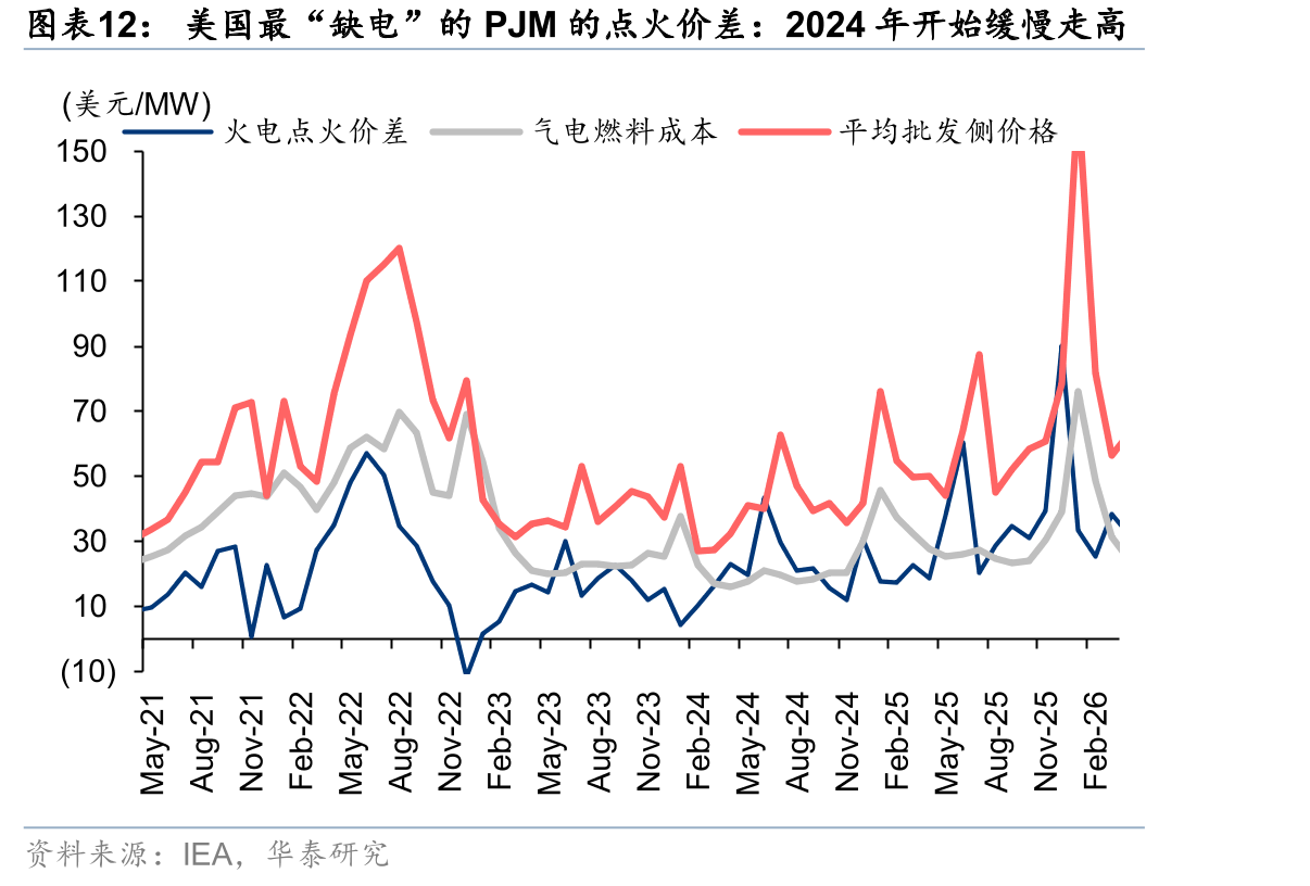 美国最“缺电”的PJM的点火价差：2024年开始缓慢走高