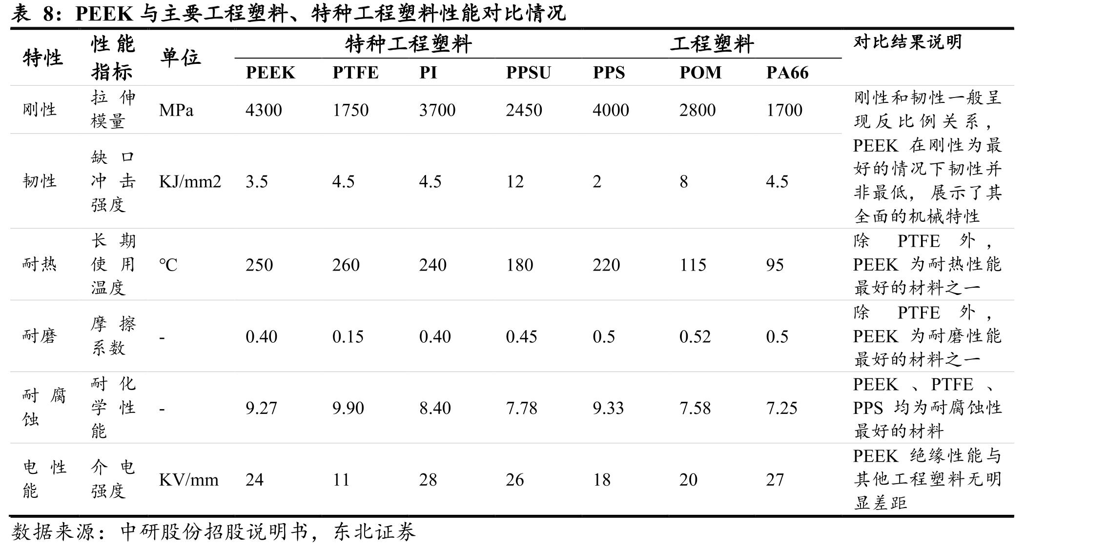 我国主要特种工程塑料2020年进口依存度_第4页