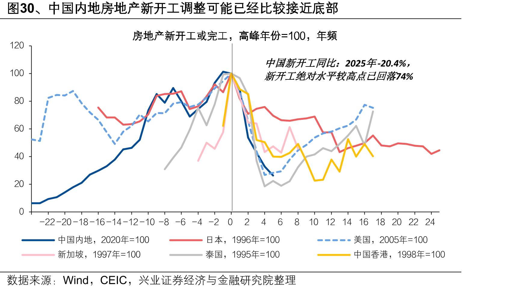 图30、中国内地房地产新开工调整可能已经比较接近底部