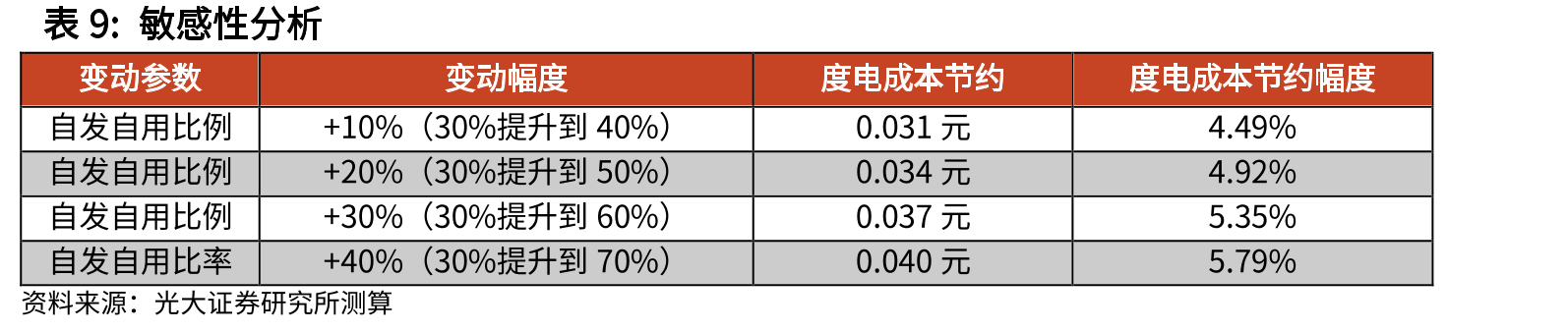 2025年东西部代表省份用电量对比（亿千瓦时）_第4页