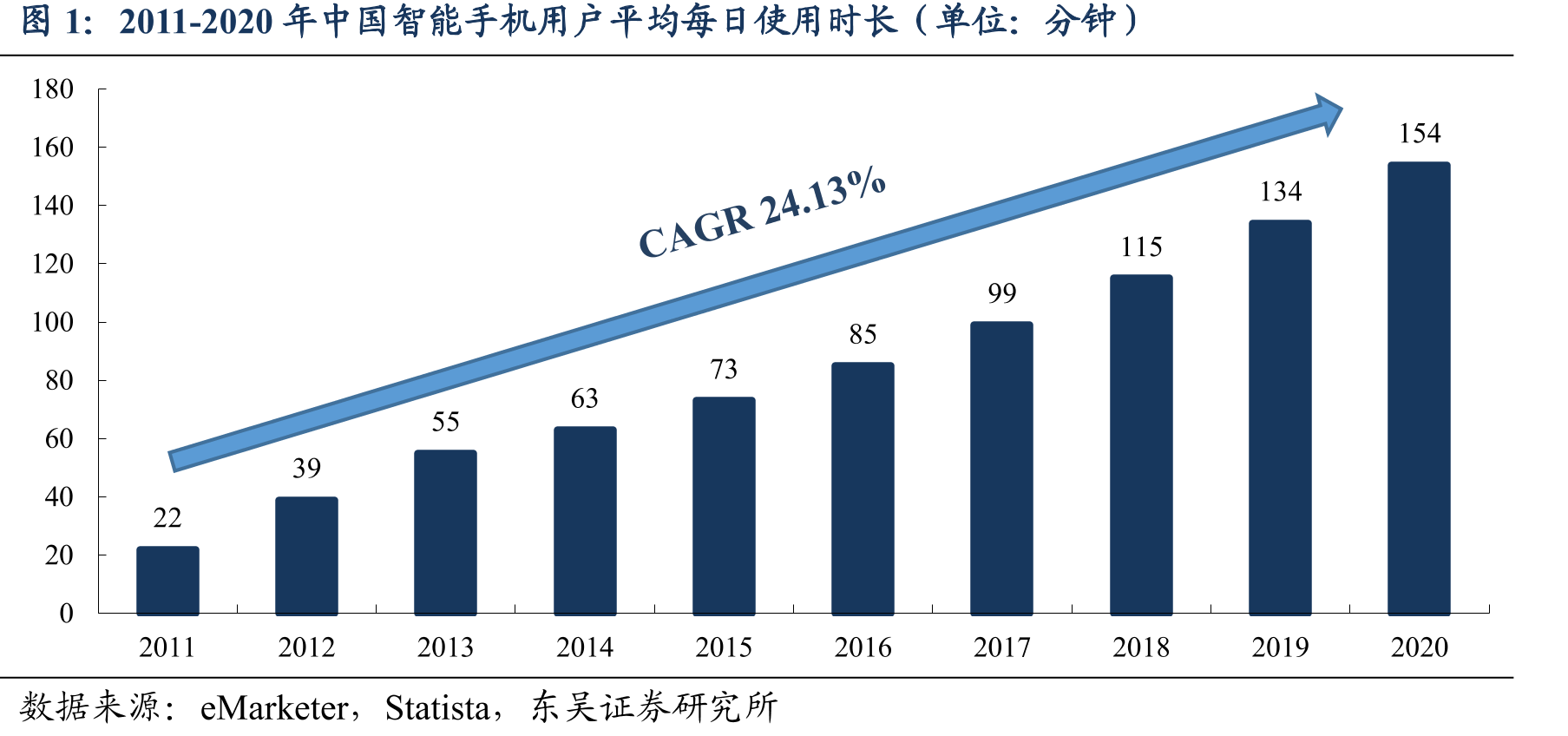 2011-2020年中国智能手机用户平均每日使用时长（单位：分钟）