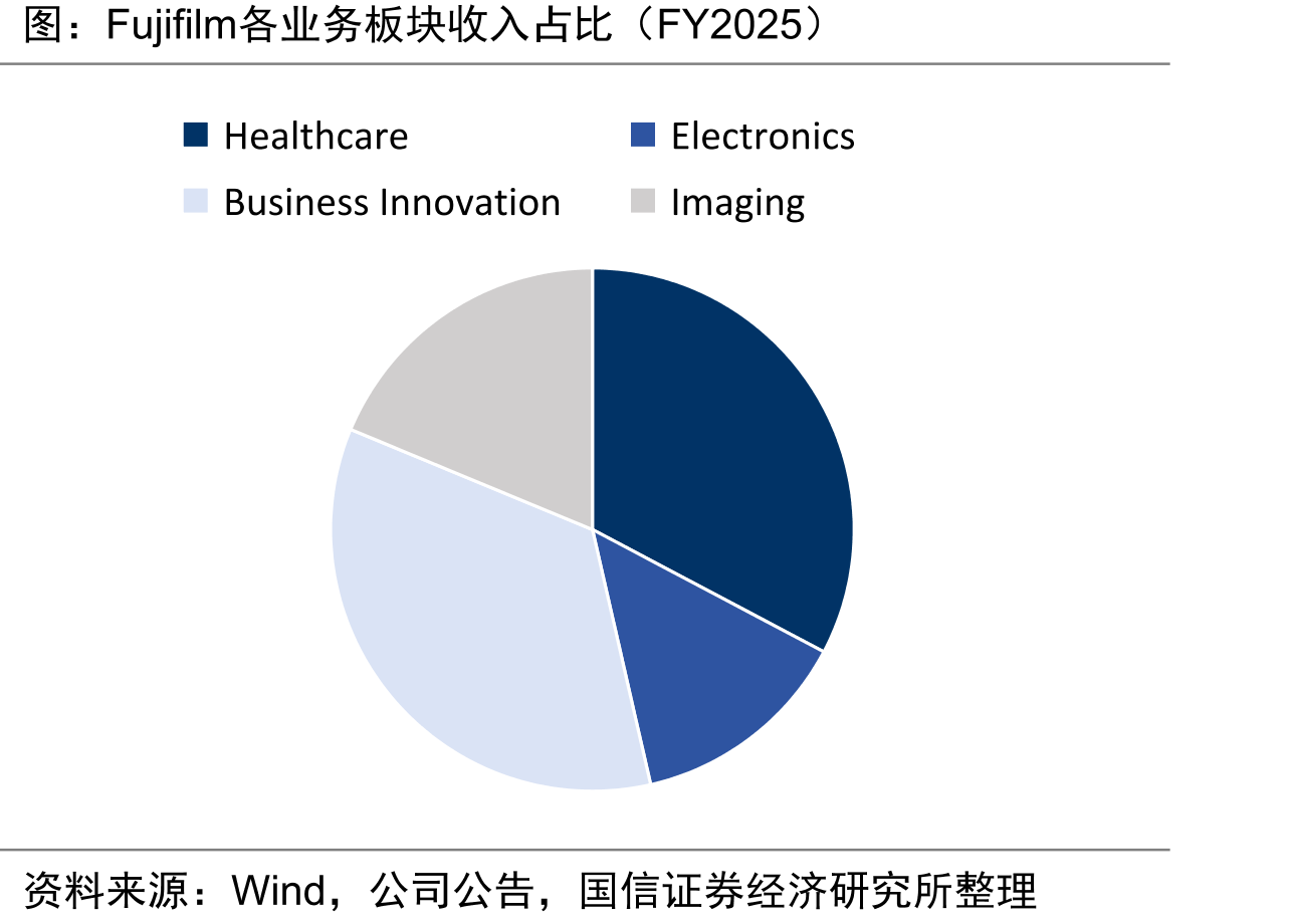 Fujifilm各业务板块收入占比（FY2025）