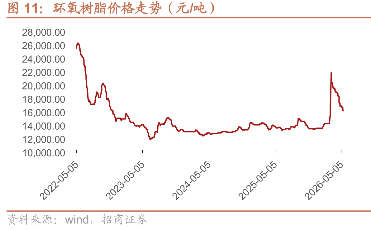 环氧树脂价格走势（元/吨）
