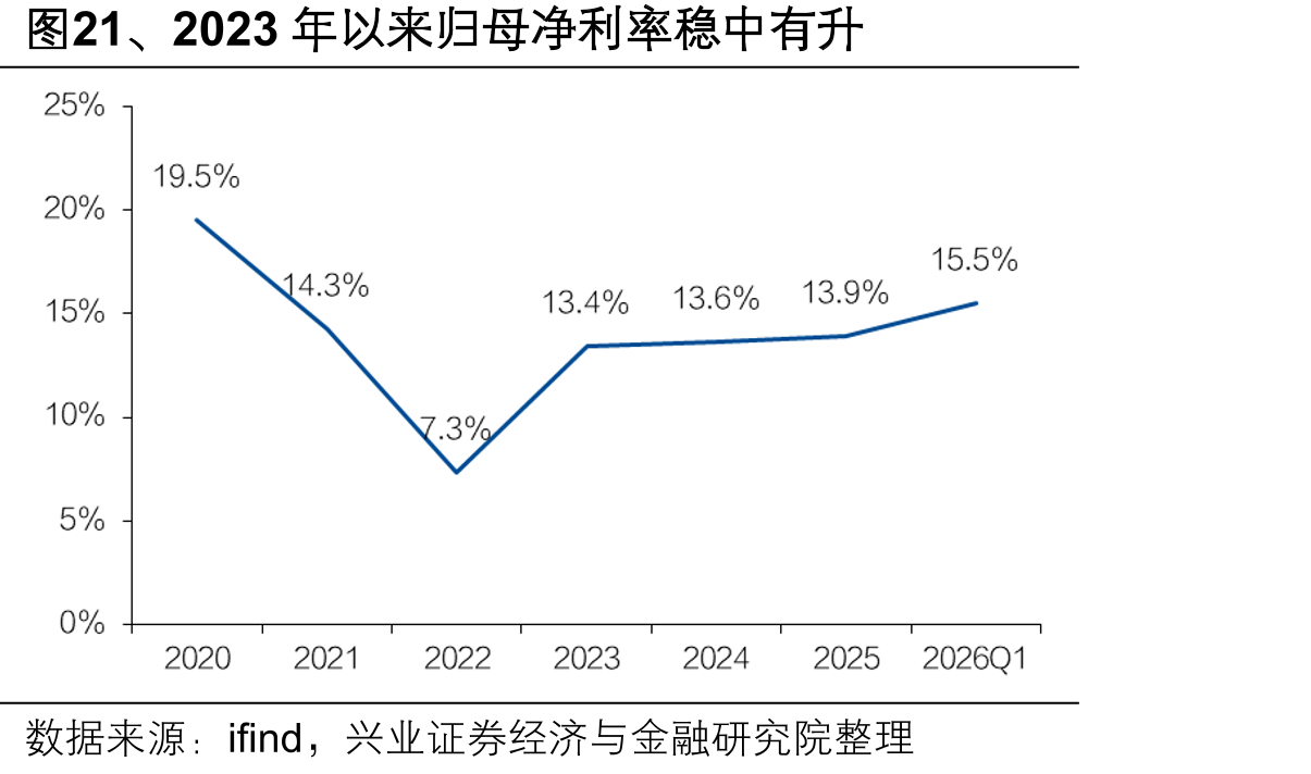图21、2023年以来归母净利率稳中有升