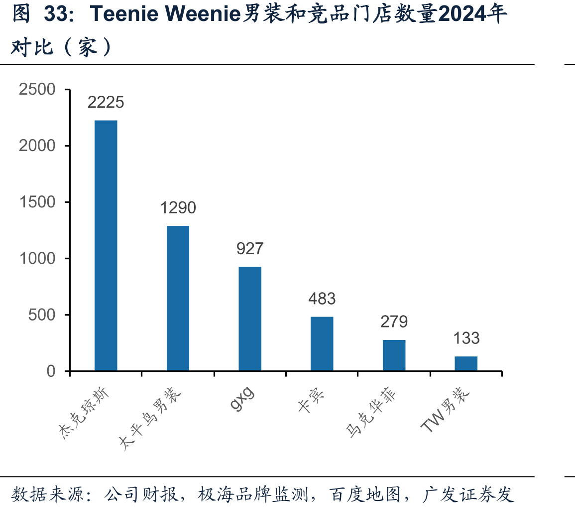 TeenieWeenie男装和竞品门店数量2024年
