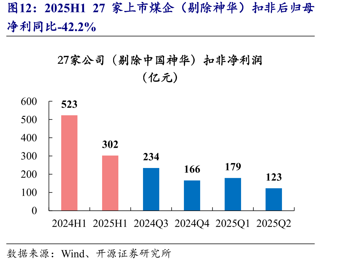 2025H127家上市煤企（剔除神华）扣非后归母