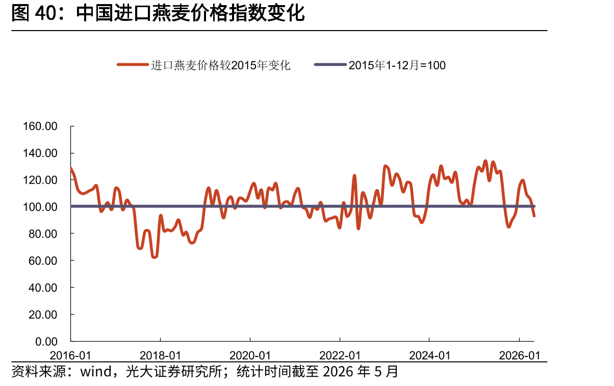 中国进口燕麦价格指数变化