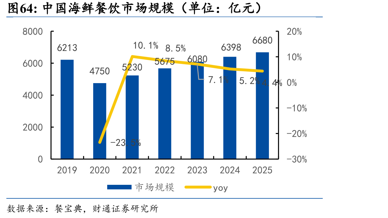 中国海鲜餐饮市场规模（单位：亿元）