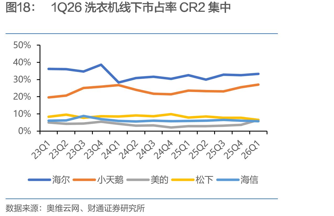 1Q26洗衣机线下市占率CR2集中