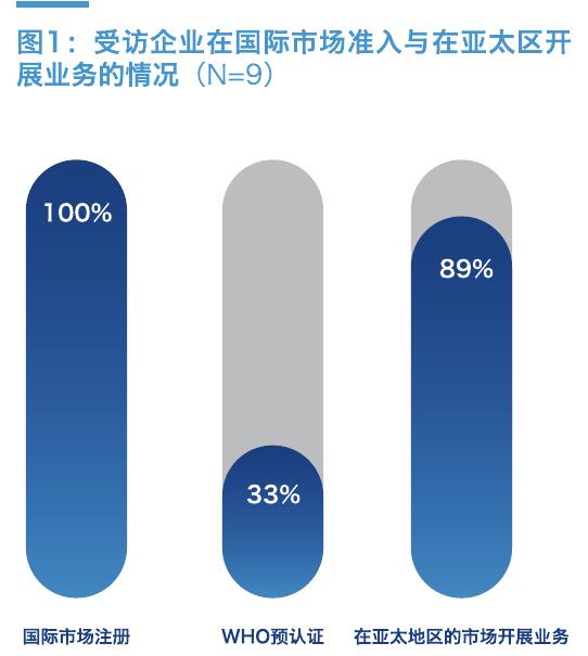 图1：受访企业在国际市场准入与在亚太区开