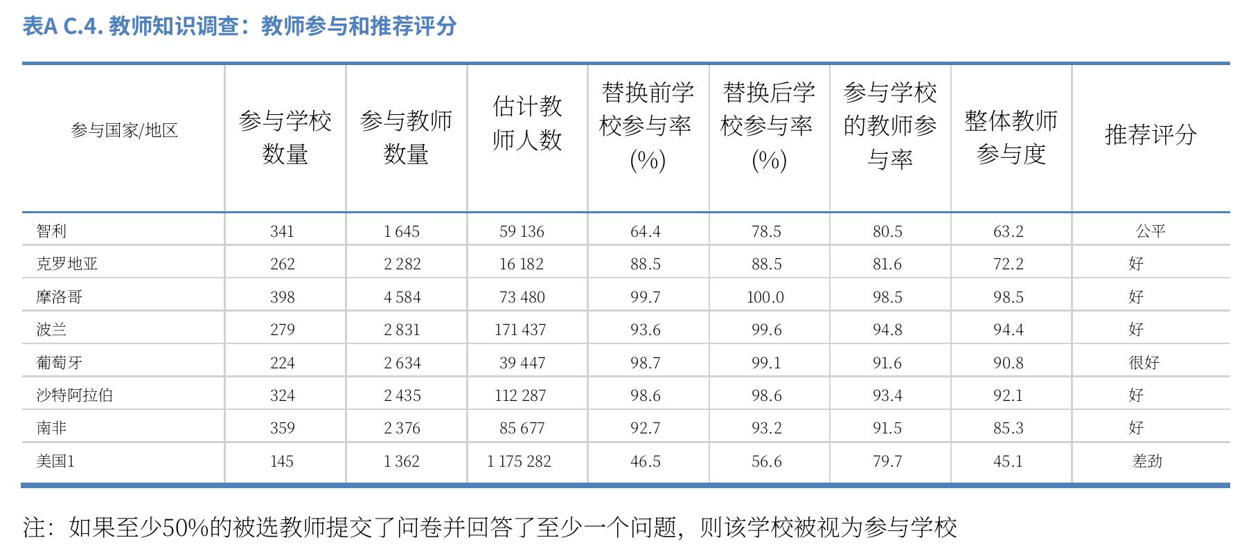 Table A D.1. Country coverage of international averages in TKS 2024_第4页
