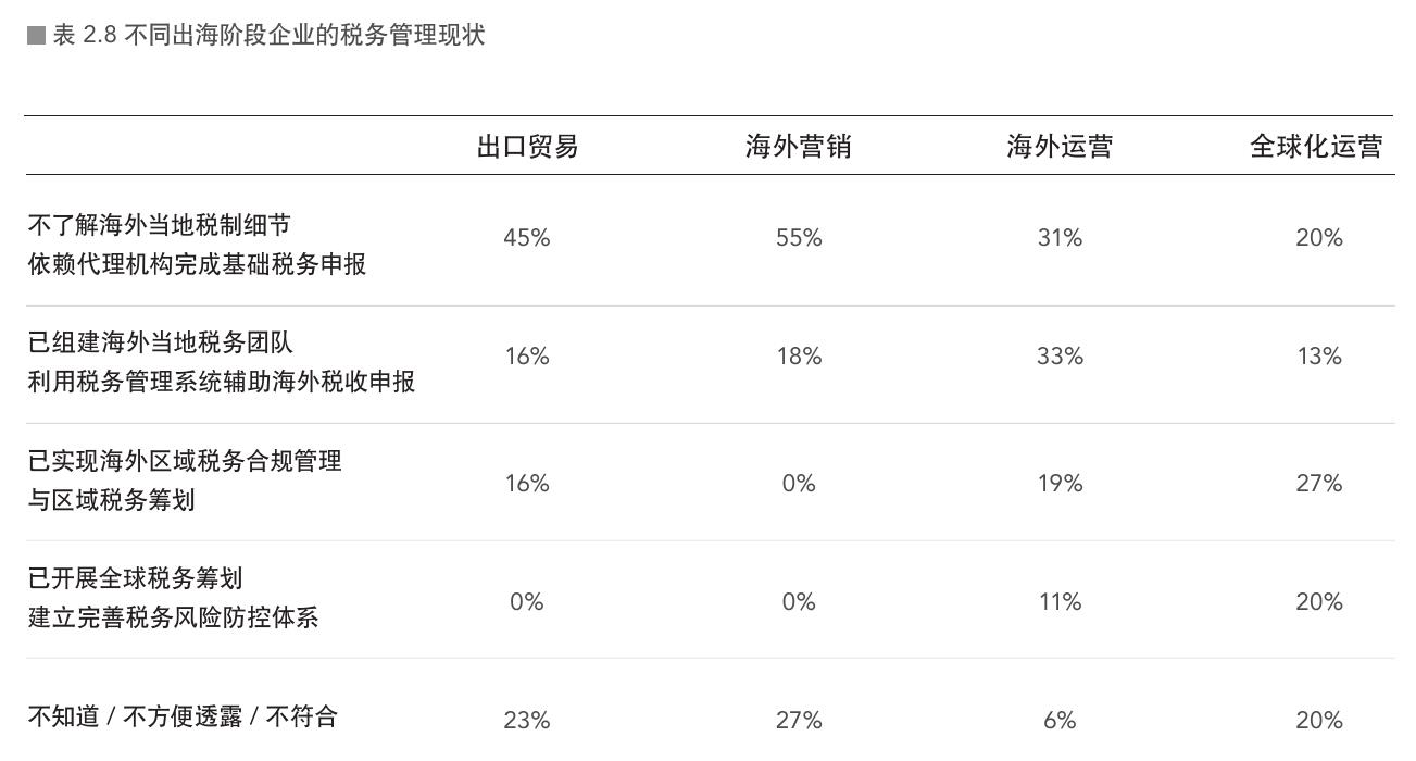 ■表2.8不同出海阶段企业的税务管理现状