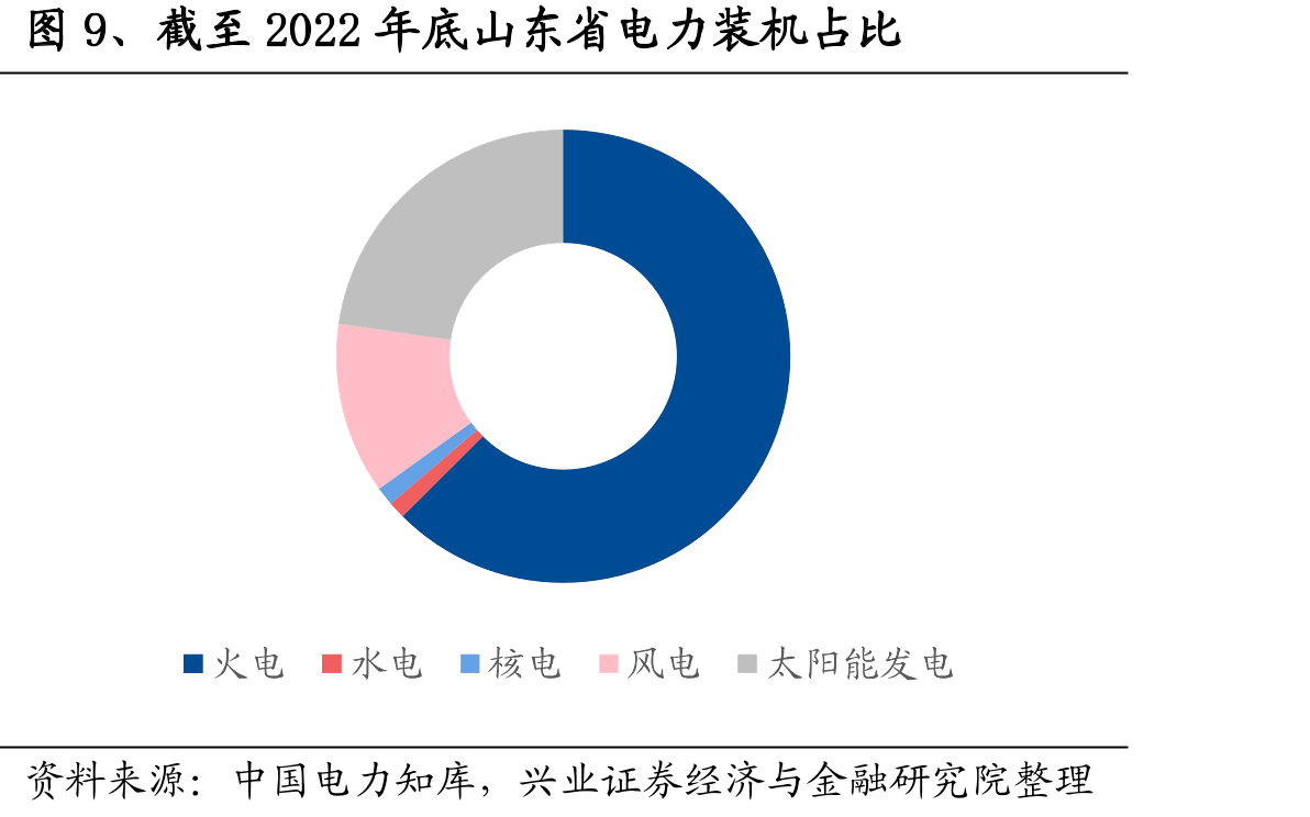 图17、国内2011年以来历次火电电价与电煤价格政策变化梳理_第4页