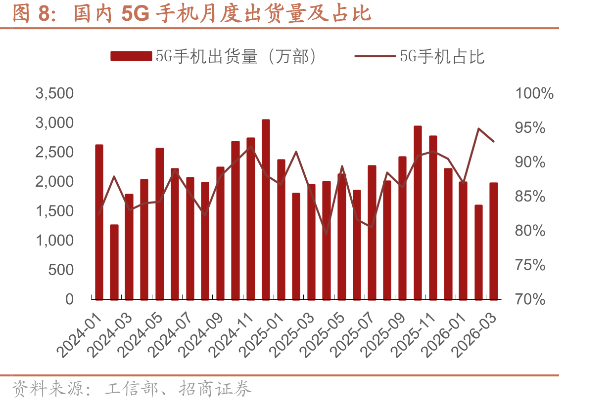 国内5G手机月度出货量及占比