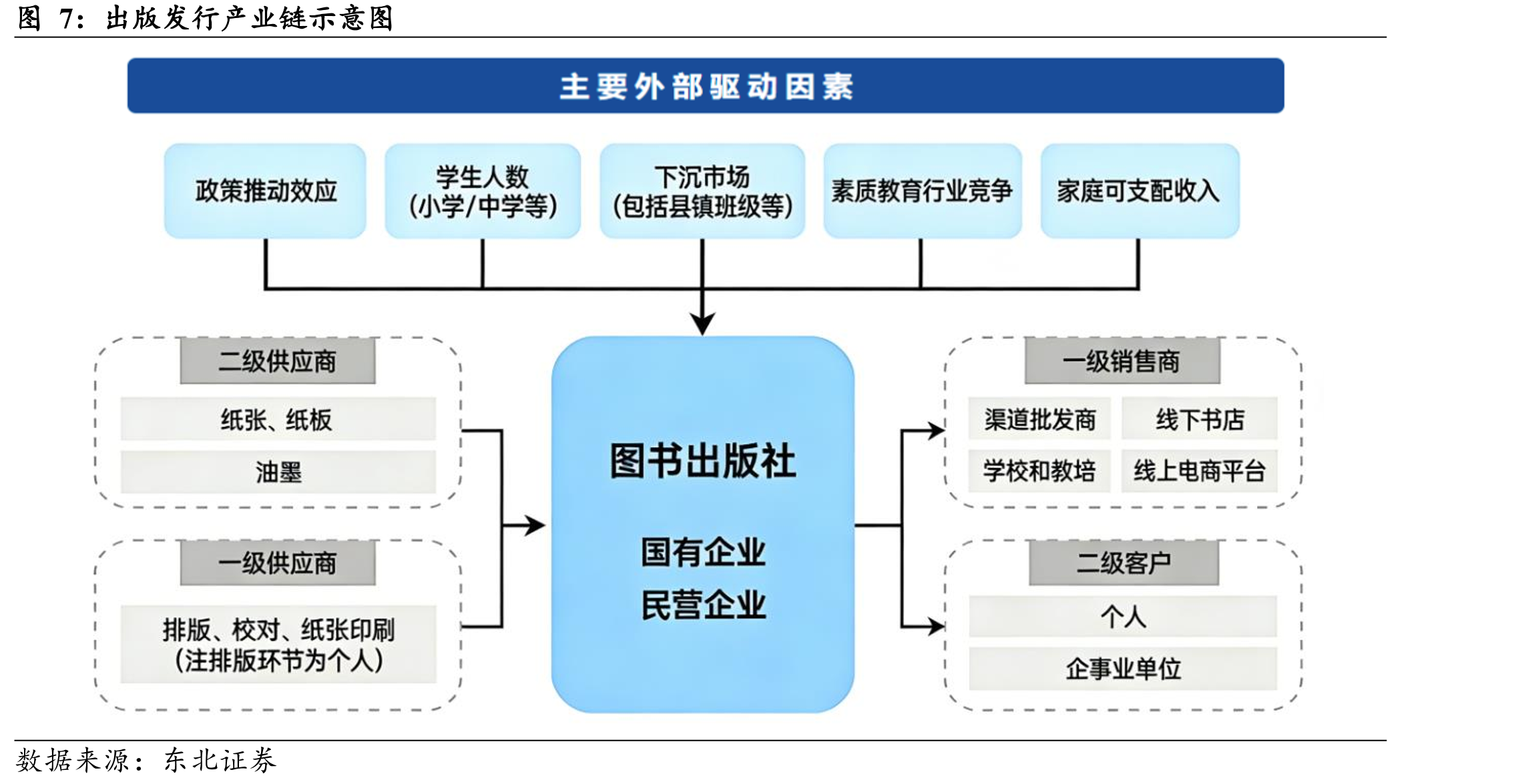 出版发行产业链示意