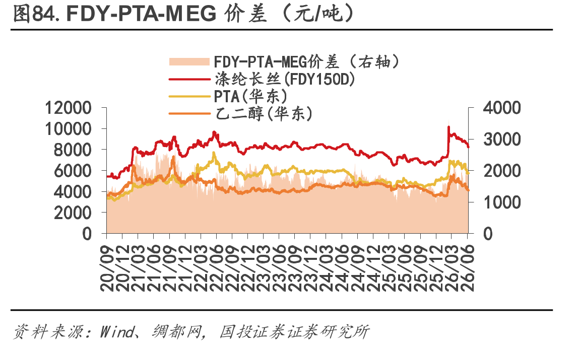图84.FDY-PTA-MEG价差（元/吨）