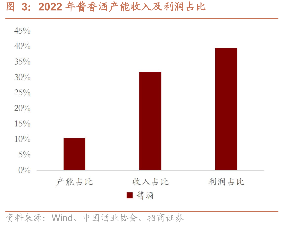 2022年酱香酒产能收入及利润占比