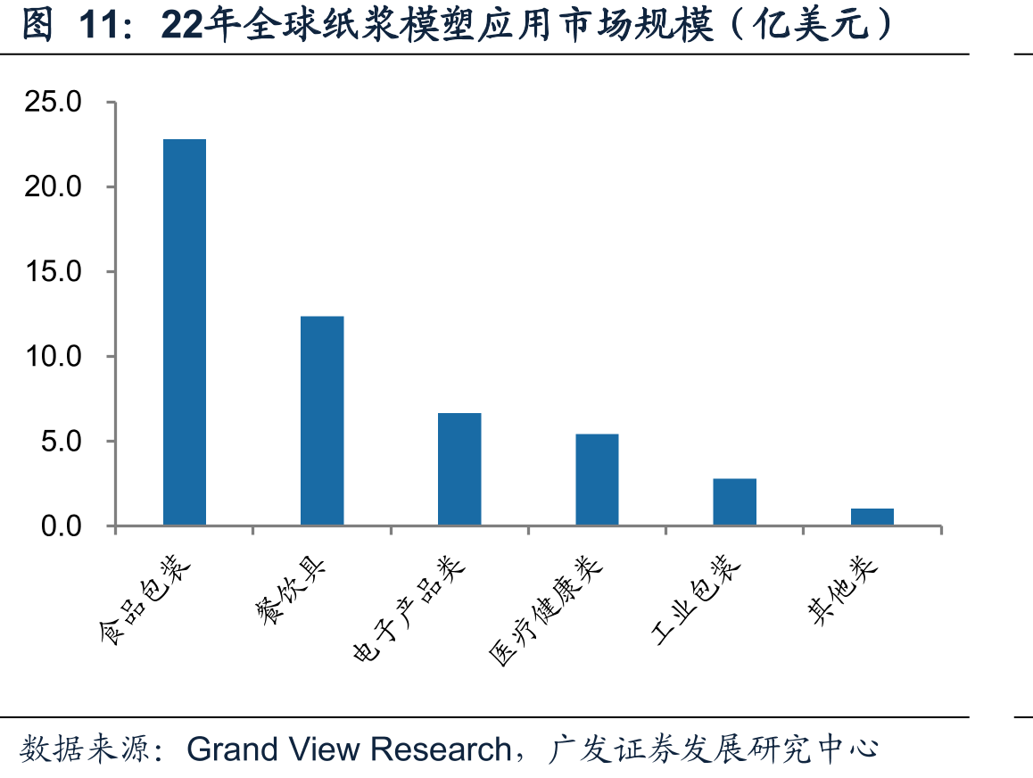 22年全球纸浆模塑应用市场规模（亿美元）