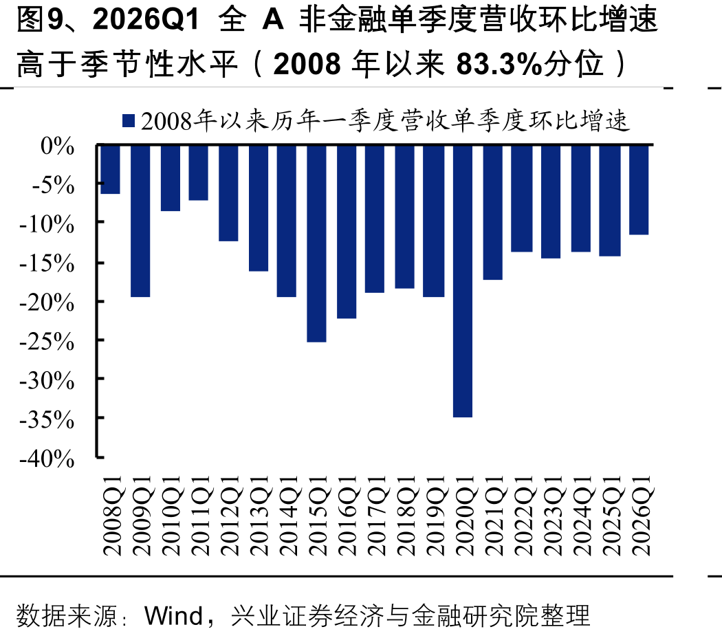 图9、2026Q1全A非金融单季度营收环比增速