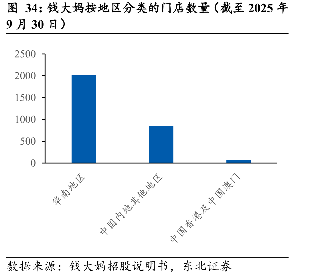 钱大妈按地区分类的门店数量（截至2025年