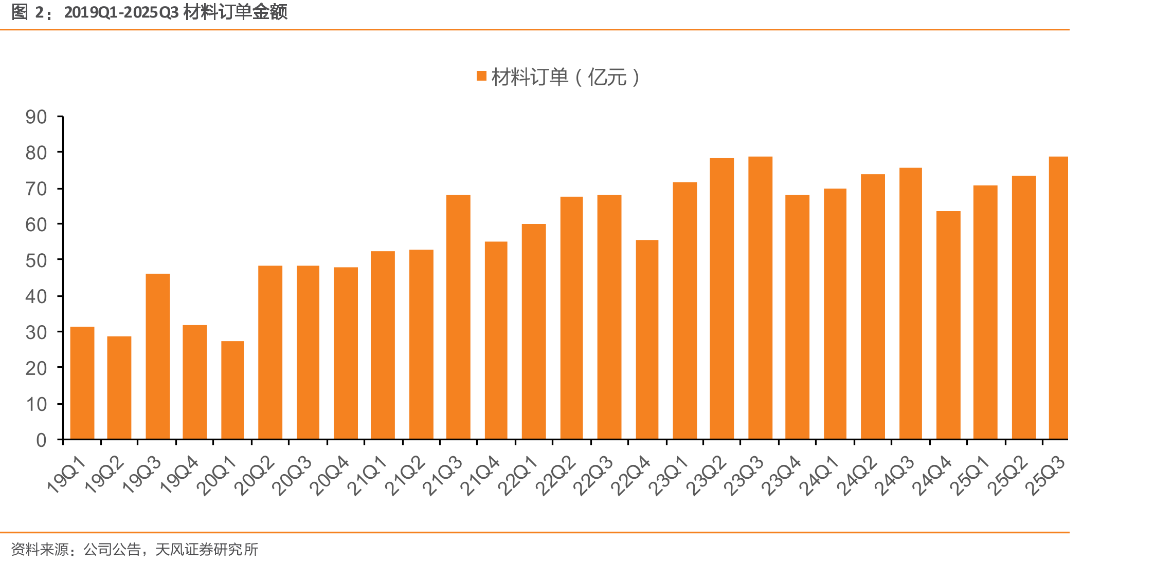2021Q1-2025Q3单季度钢结构产量_第2页