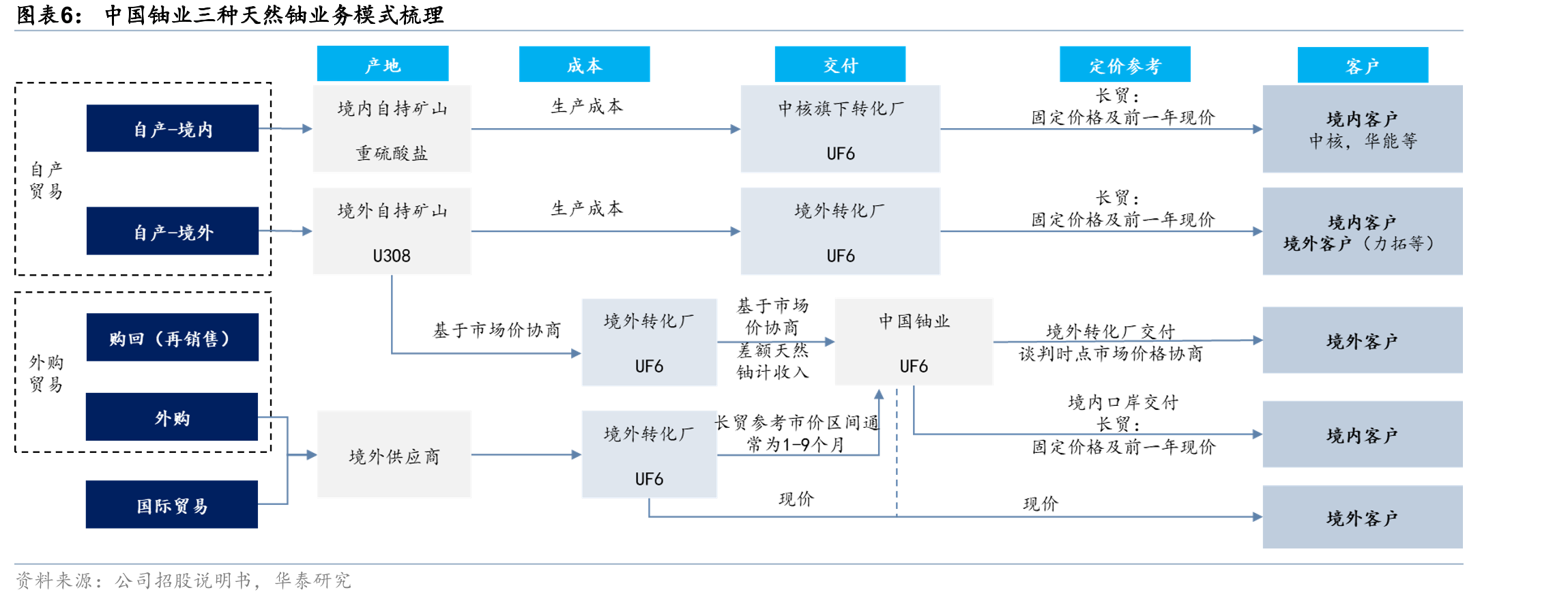 2000-2023年（初步）铀勘探与开发投资额：福岛事件后十_第5页