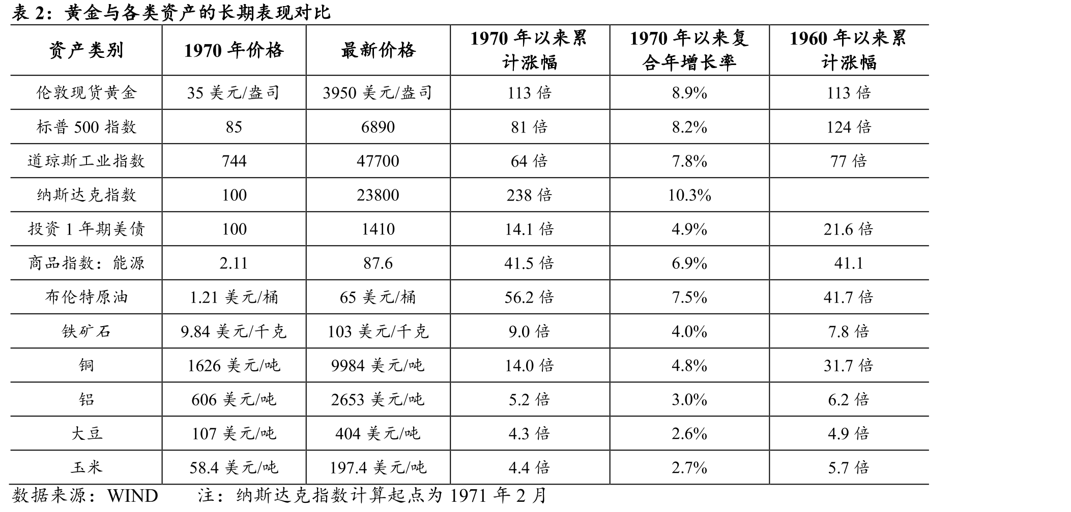 黄金与全球及主要国家名义和实际GDP（美元计）及物价水平（美元衡量）对比_第4页