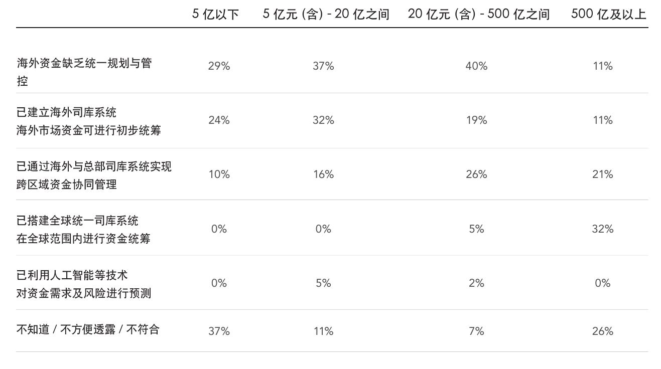 5亿元（含）-20亿之间