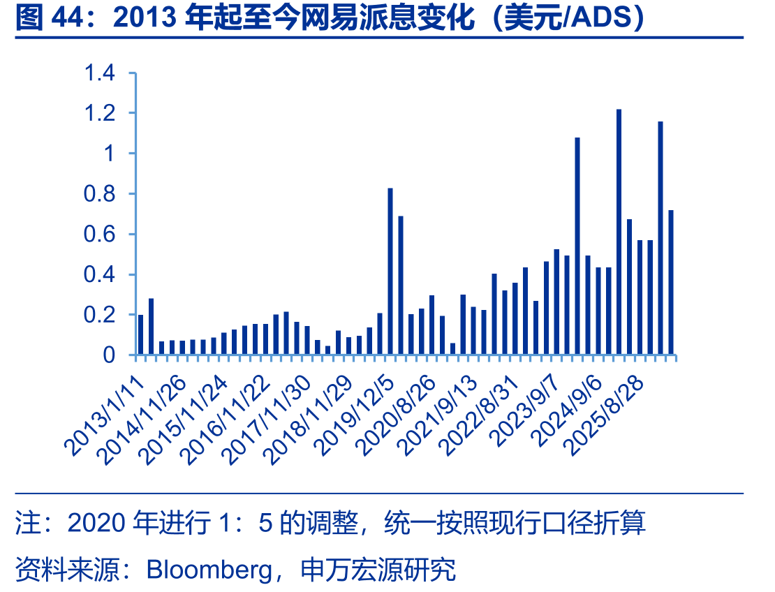 2013年起至今网易派息变化（美元/ADS）