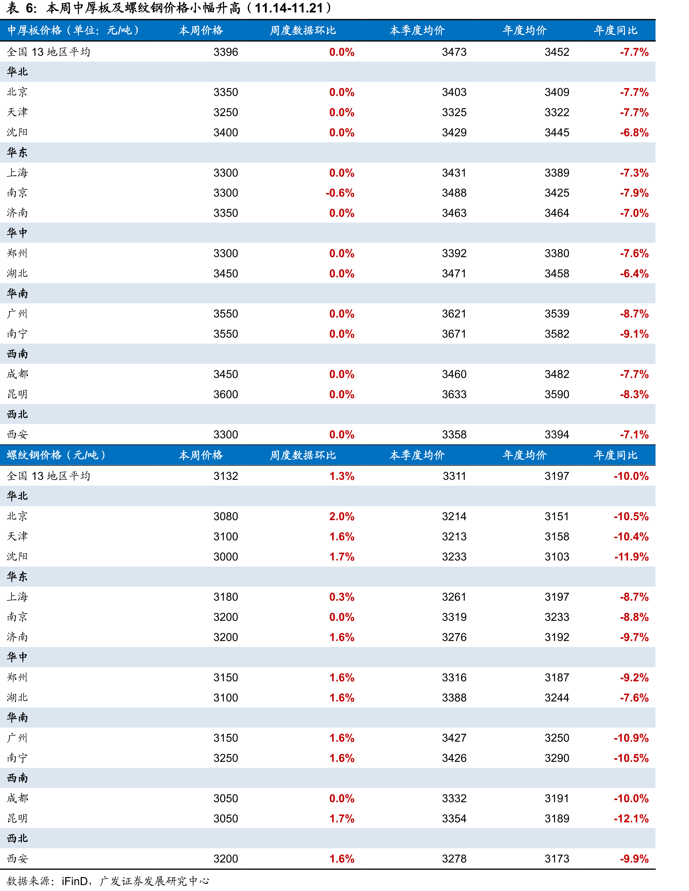 截至2025年11月21日，2025年城投债累计发行50105.0亿元，同比-8.97%_第2页