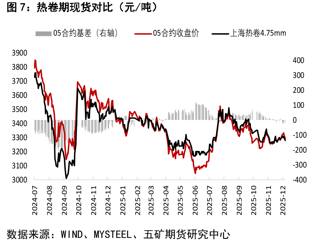 铁矿石期现货价格（元/吨）_第4页