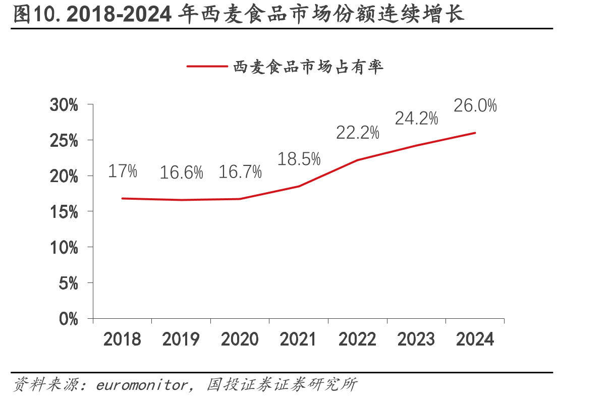 图10.2018-2024年西麦食品市场份额连续增长