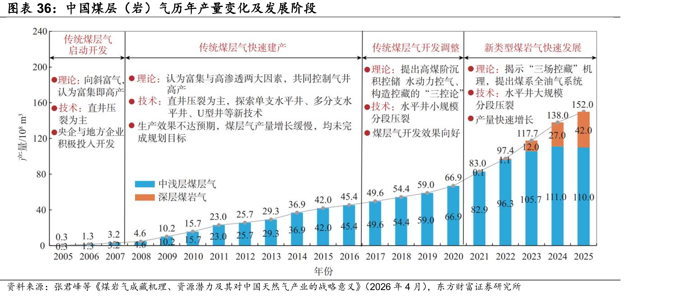 中国煤层（岩）气历年产量变化及发展阶段
