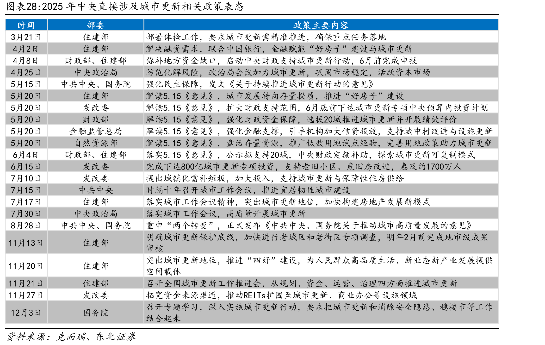 2025年中央直接涉及城市更新相关政策表态