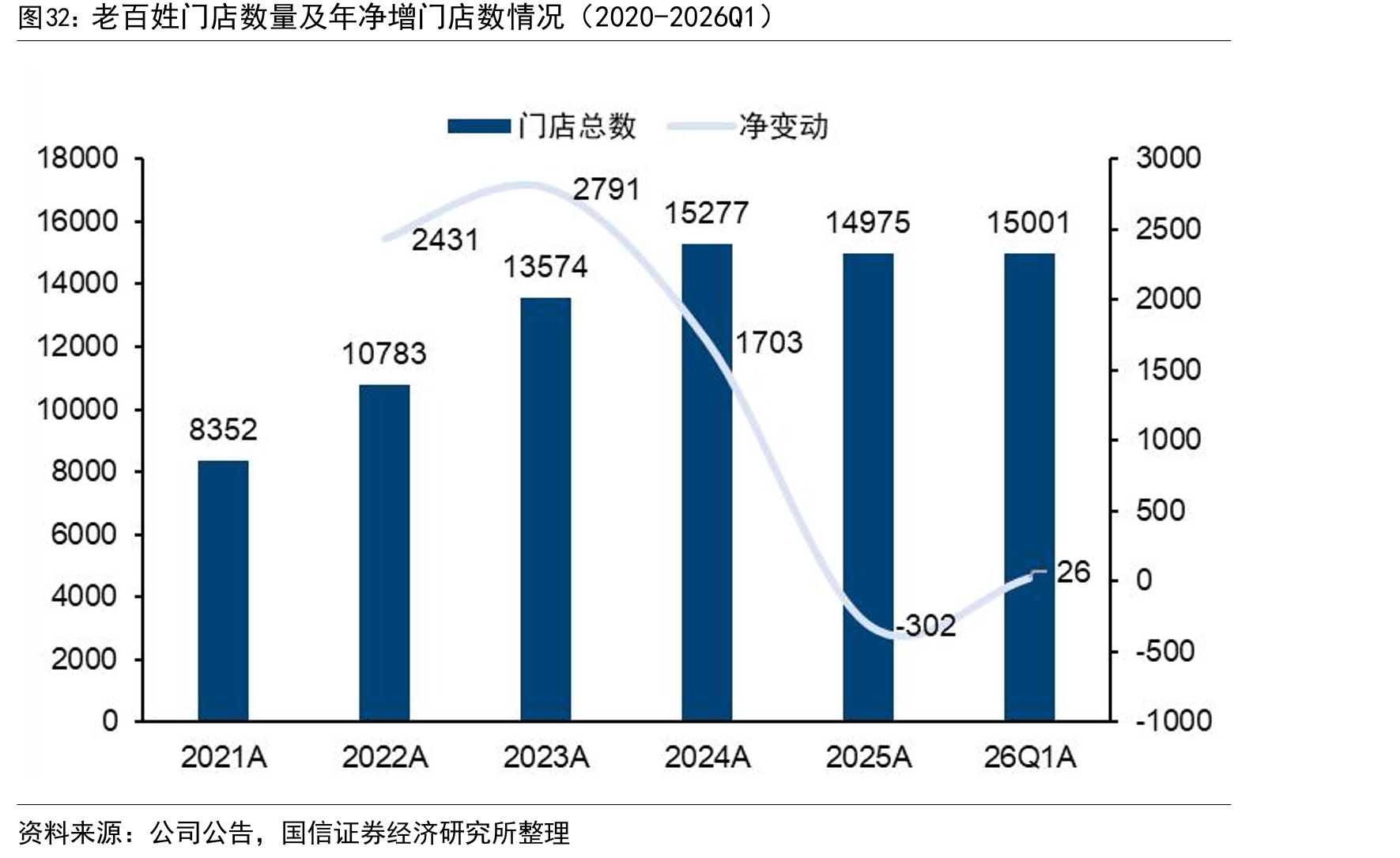 老百姓门店数量及年净增门店数情况（2020-2026Q1）