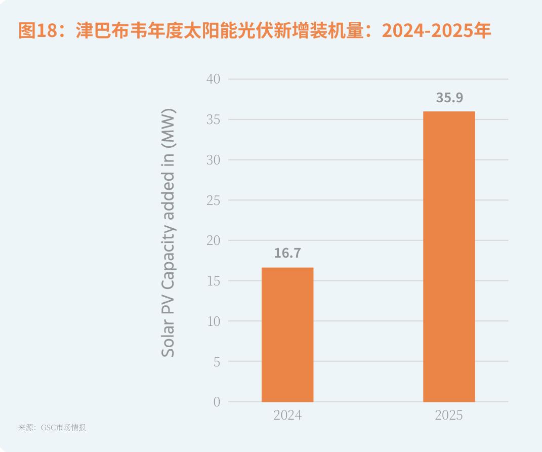 图18：津巴布韦年度太阳能光伏新增装机量：2024-2025年