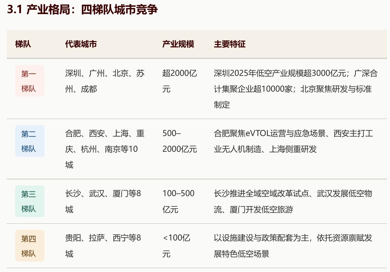 3.1产业格局：四梯队城市竞争