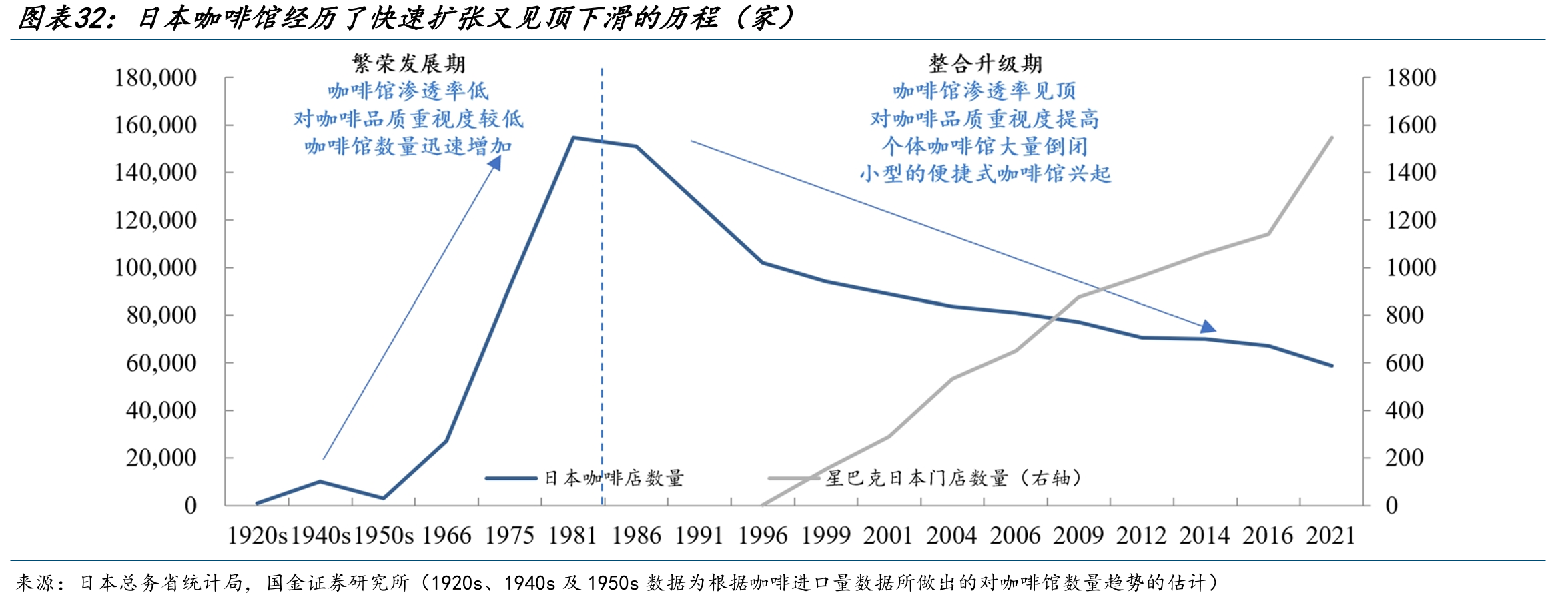 日本咖啡馆经历了快速扩张又见顶下滑的历程（家）